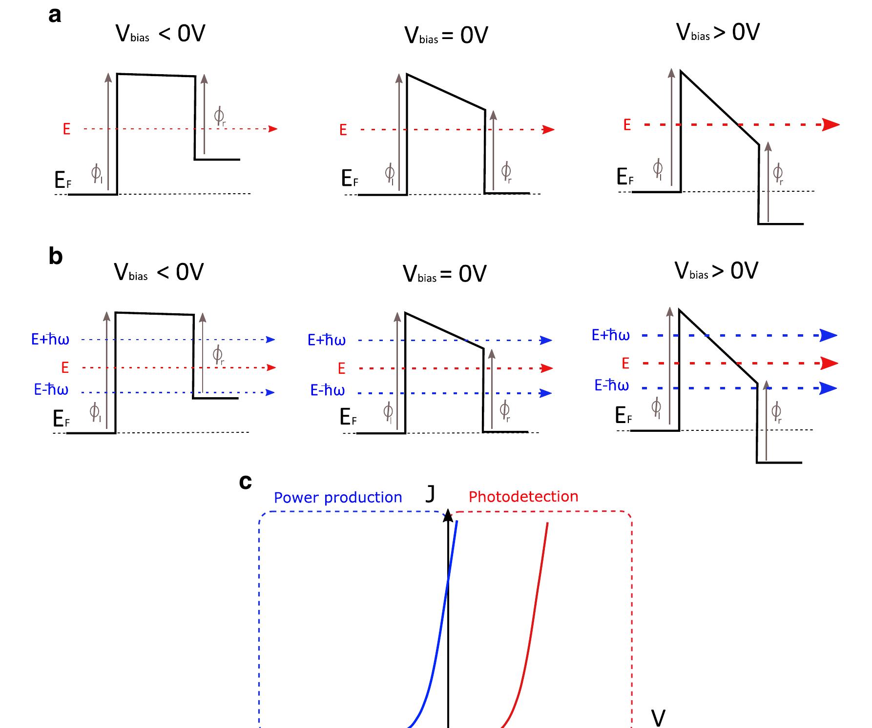 Null Positive Schematic potential diagram for a rectenna solar cell under