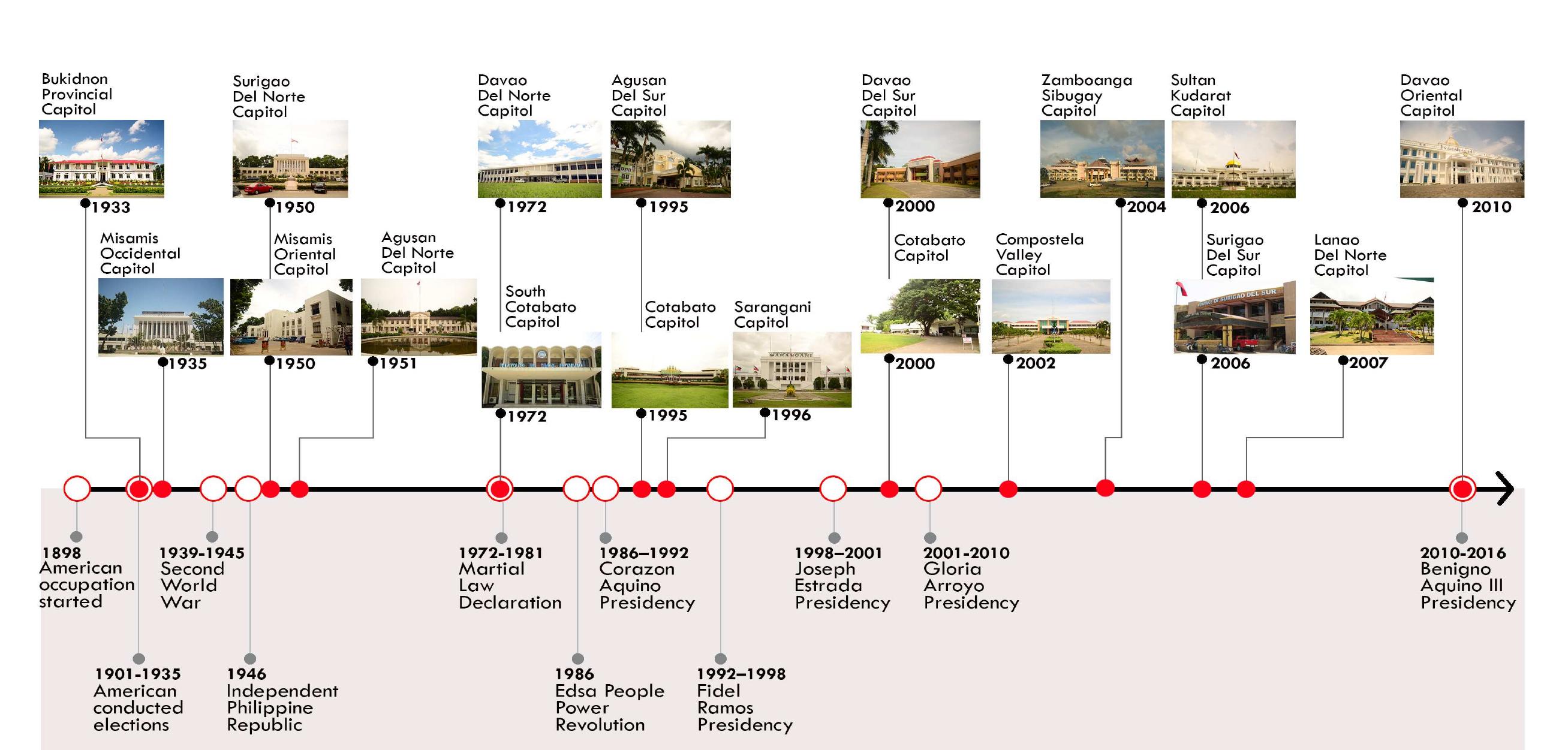 The evolution in the architectural design of the provincial