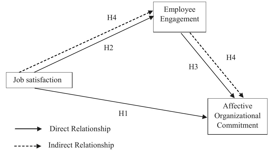 (PDF) Mediating Effect of Employee Engagement in the Relationship ...