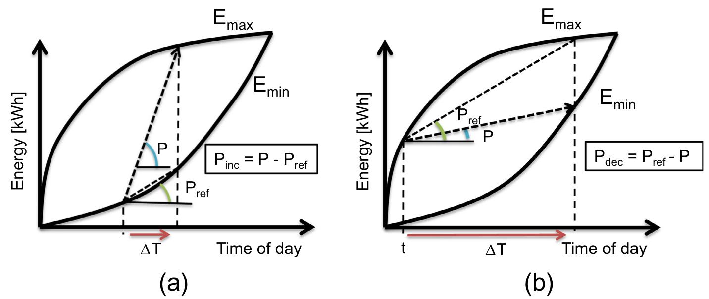 (PDF) Demand response flexibility and flexibility potential of ...