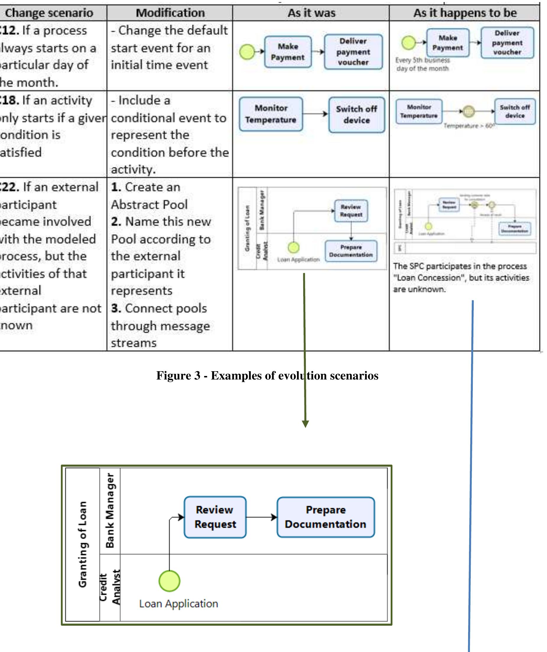 (PDF) e-VOL BPMN: A Technique to Support the Evolution and Learning of ...