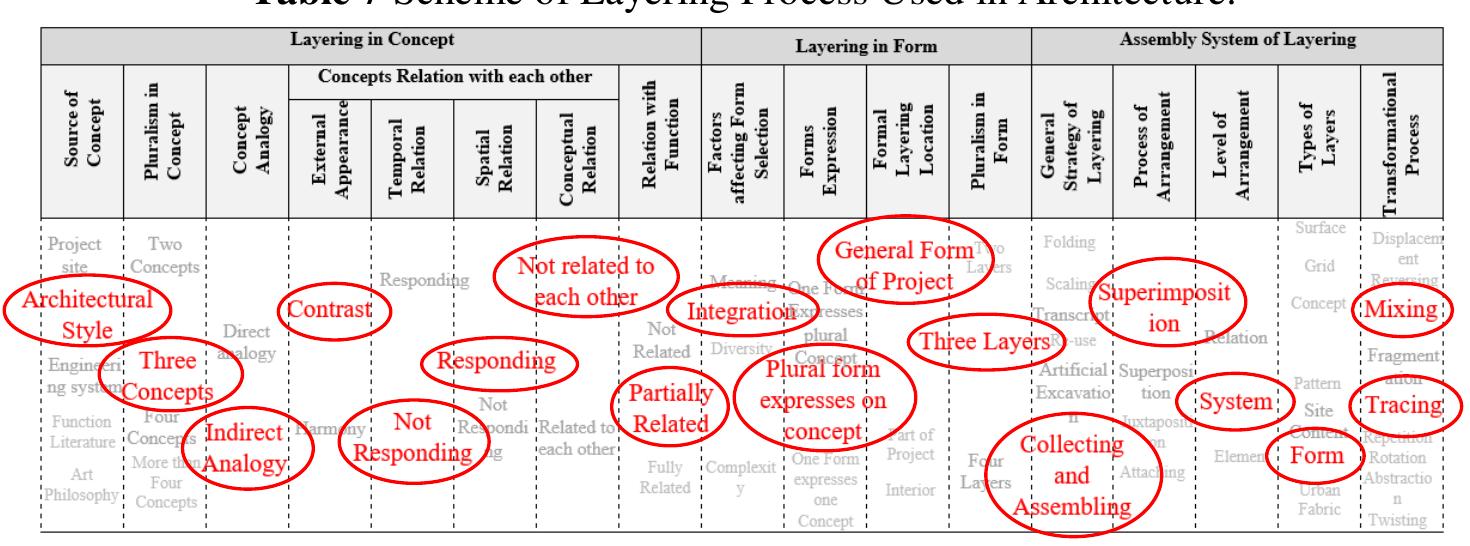 (PDF) The Impact of the Process of Layering on the Architectural ...