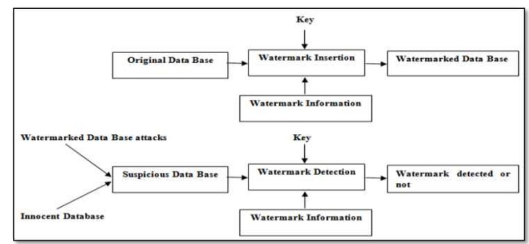 (PDF) Watermarking Techniques for Ownership Protection of Relational ...