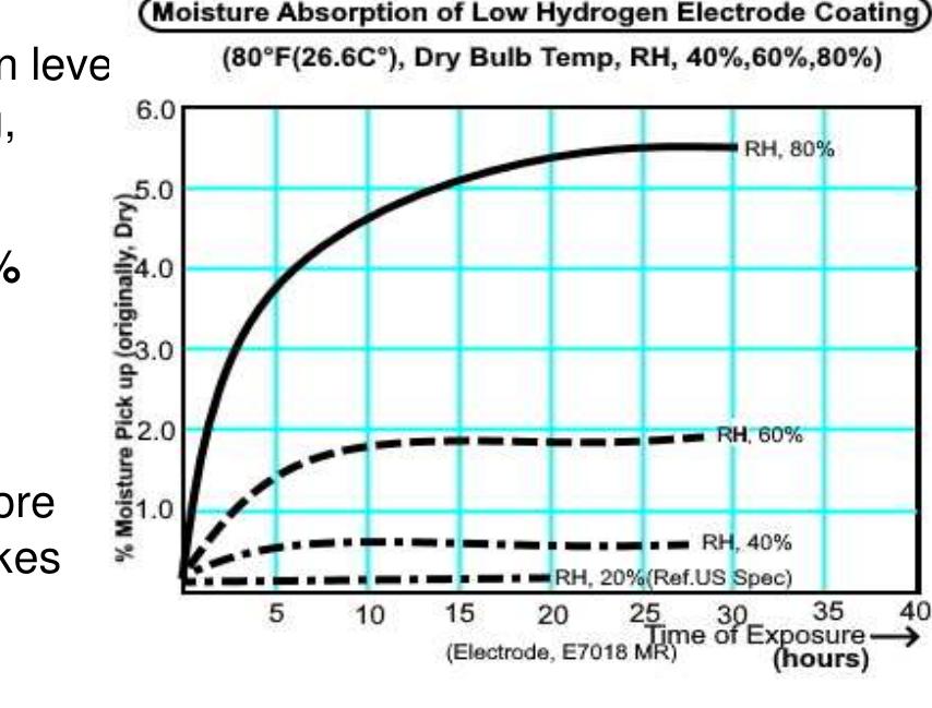 Figure 38 - The Importance of Welding Electrode Flux Coating