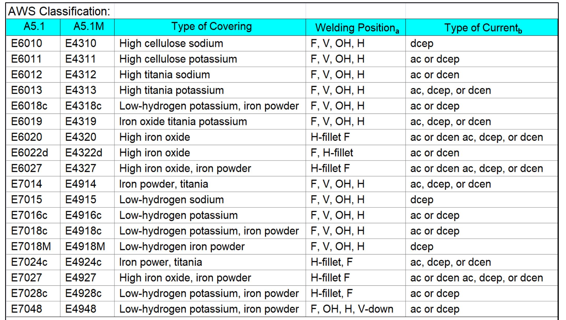 Table 3 - from The Importance of Welding Electrode Flux