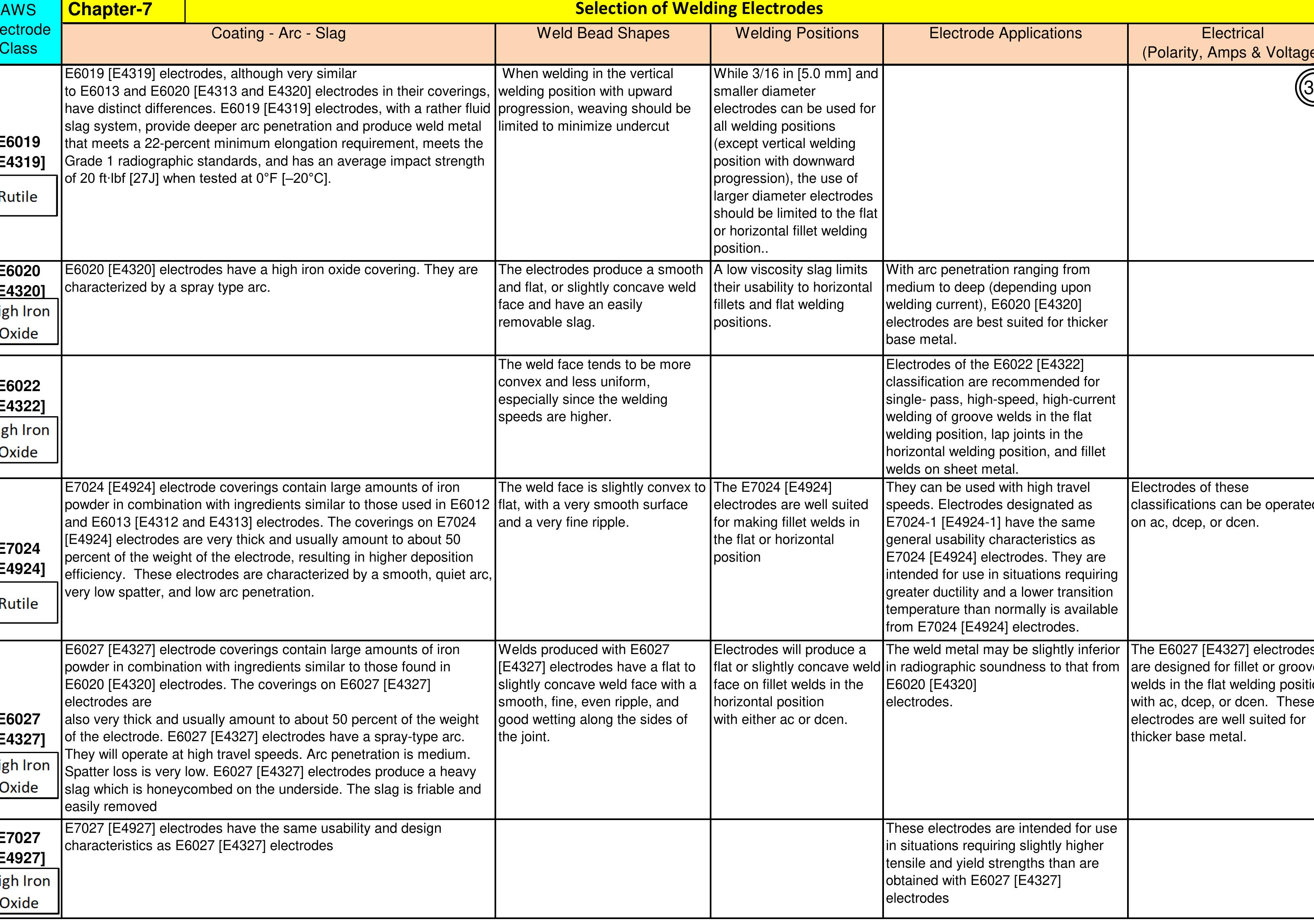 Table 19 - The Importance of Welding Electrode Flux Coating