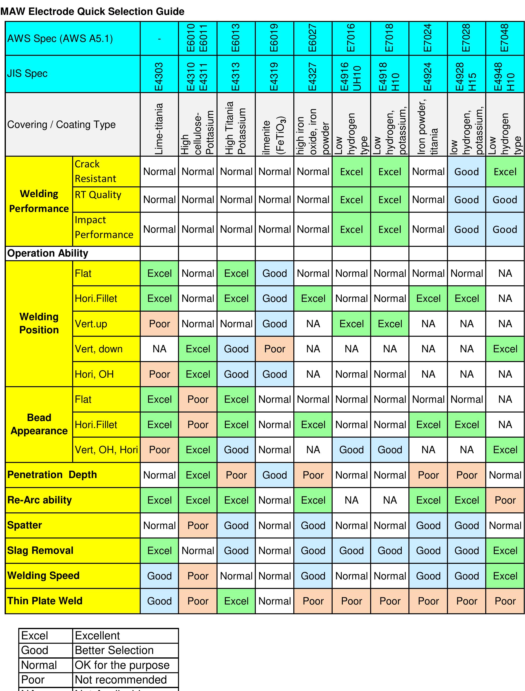 Table 20 - The Importance of Welding Electrode Flux Coating