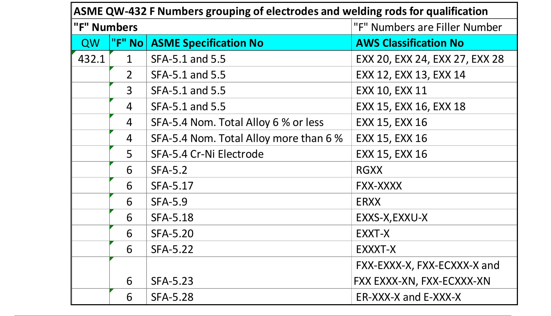 Table 25 - The Importance of Welding Electrode Flux Coating