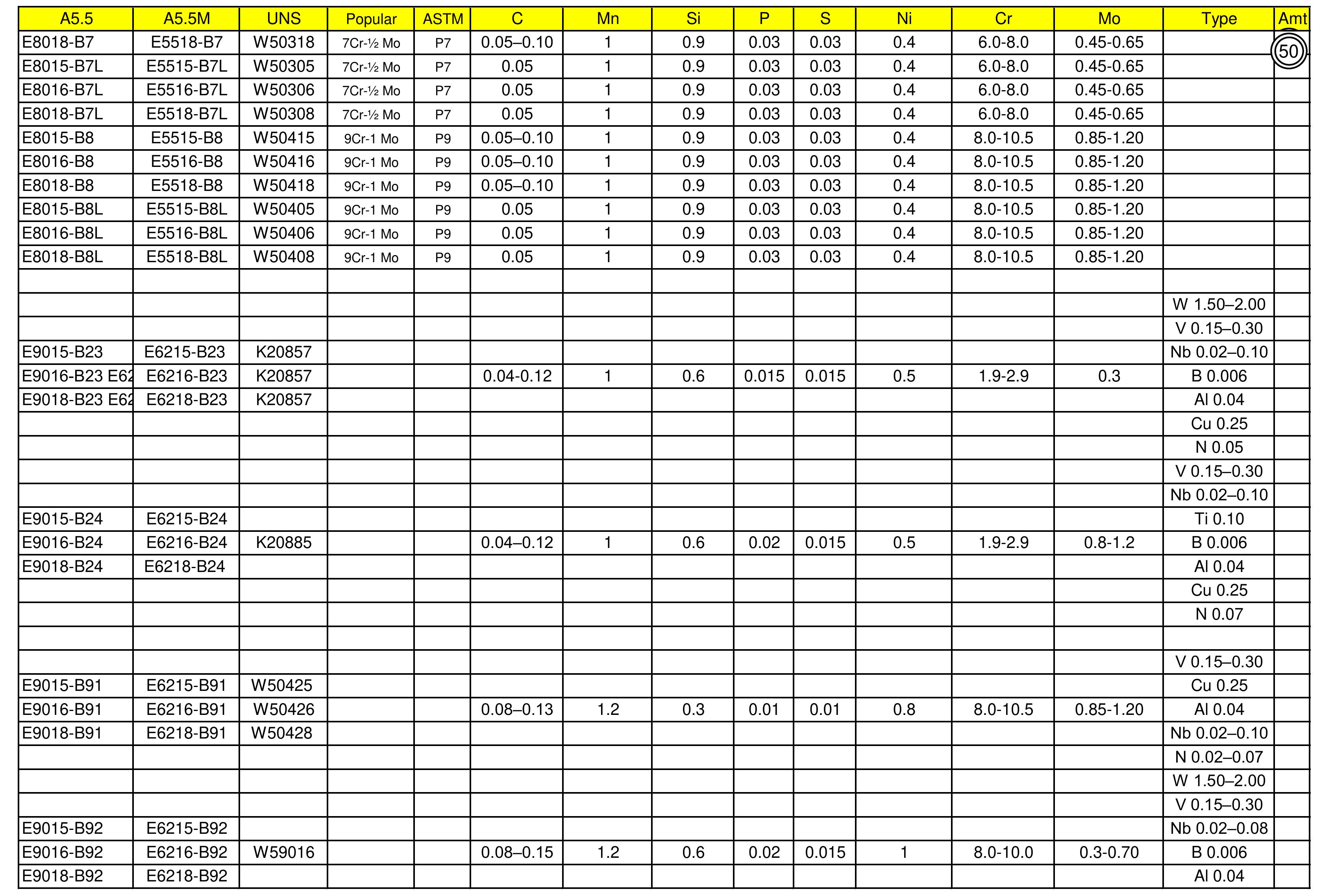 Table 35 - The Importance of Welding Electrode Flux Coating