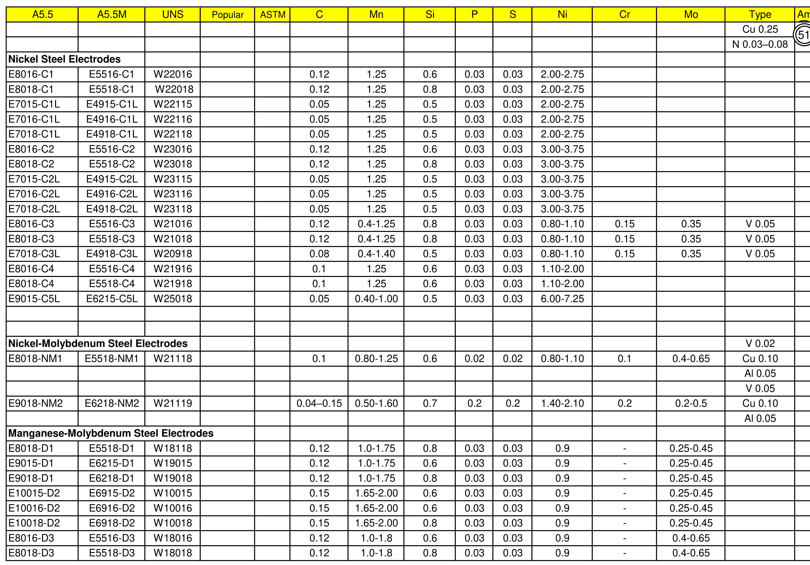 Table 36 - The Importance of Welding Electrode Flux Coating