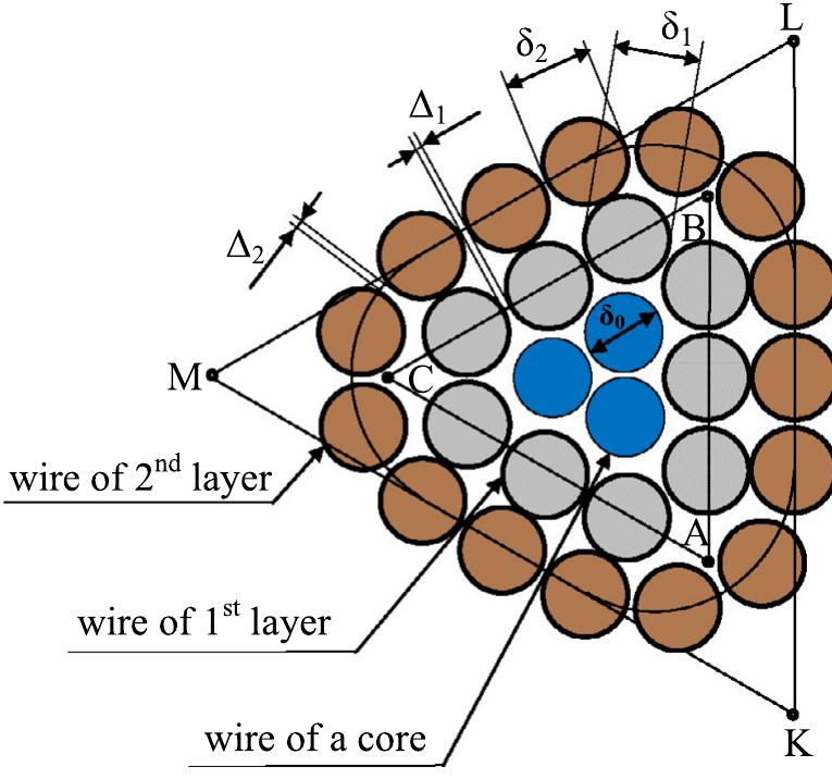 The structure of a cross-section of the triangular strand
