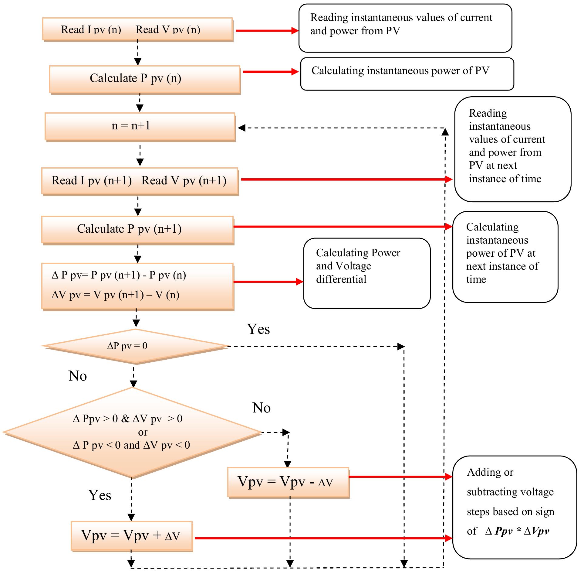 5 flow-chart for p&o mppt algorithm pscad model for p&o mppt