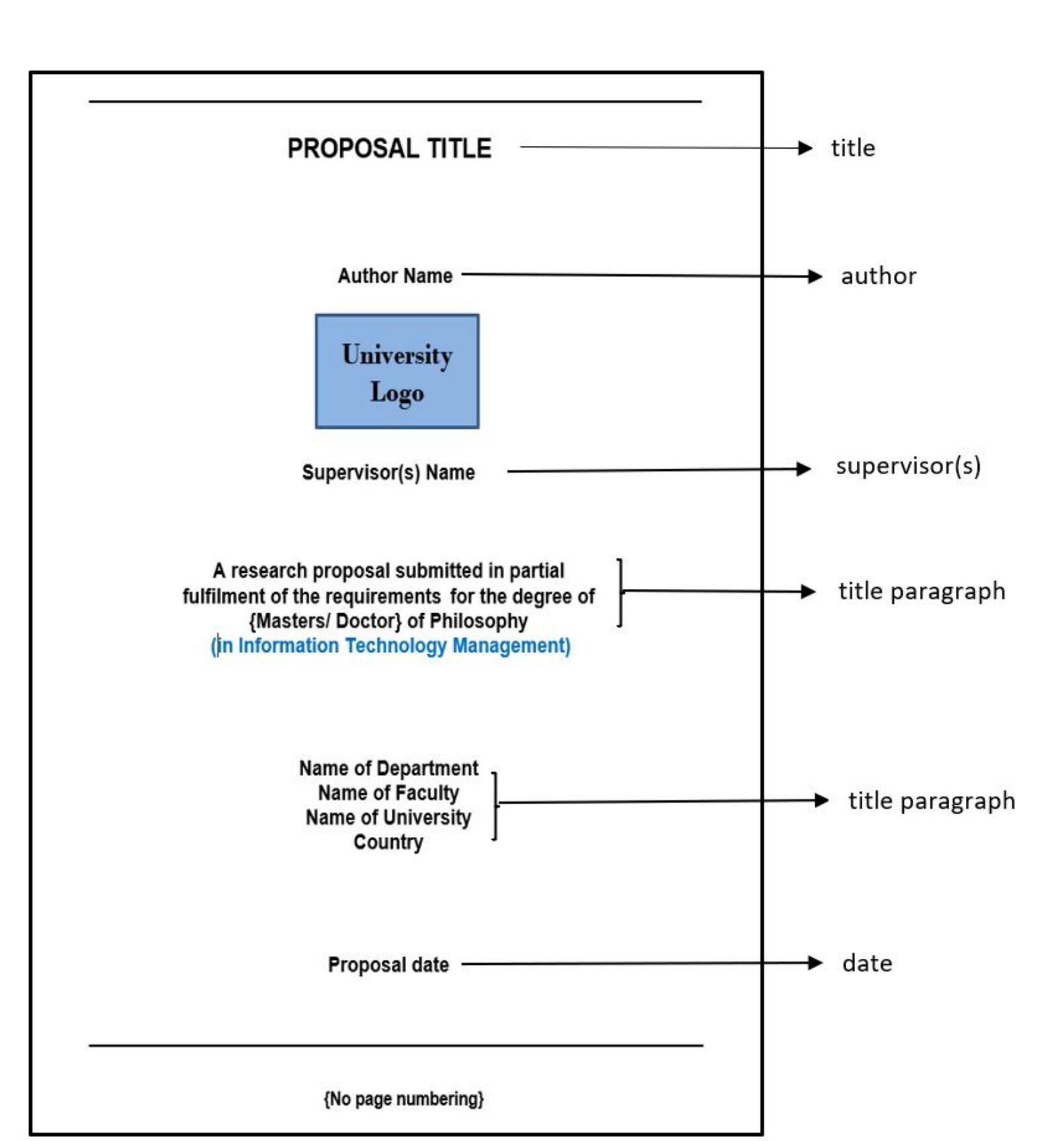 Structure of title page fig. 2. proposal structural vetting