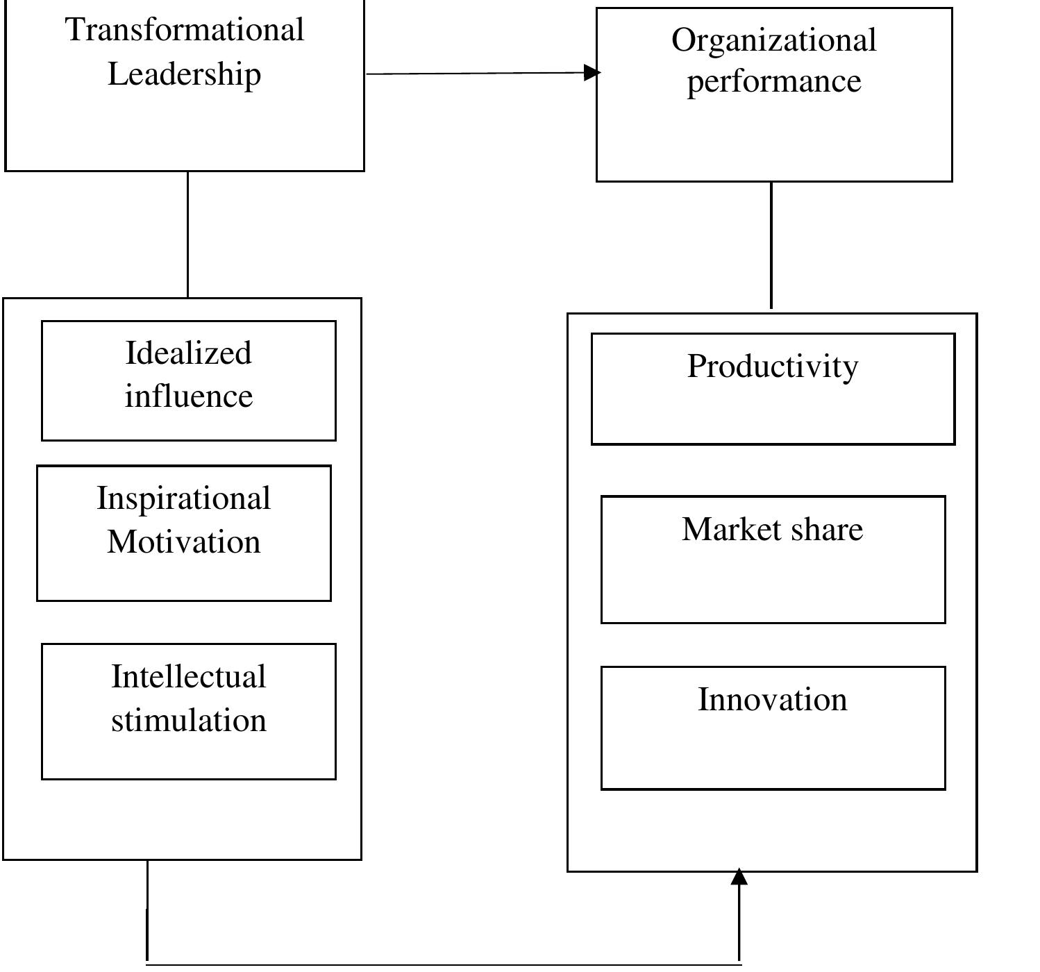 (PDF) Transformational Leadership and Organizational Performance
