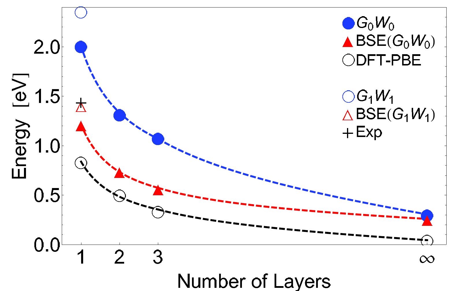 (PDF) Layer-controlled band gap and anisotropic excitons in few-layer ...