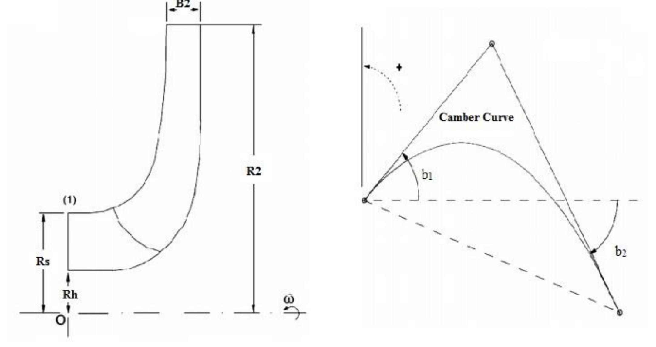 (PDF) Design Optimization of Centrifugal Pump Using Radial Basis ...