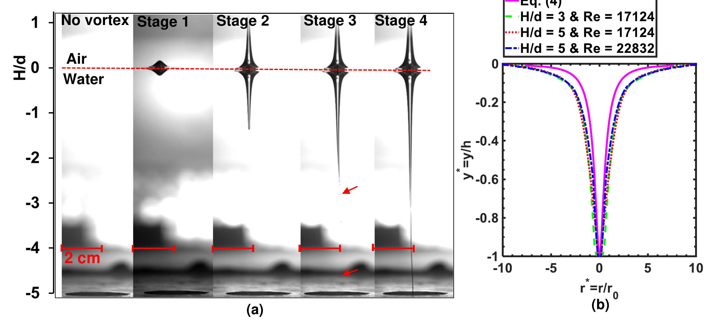 Water Intake Vortex (PDF) Experimental study of entrained air-core structures induced by a ...