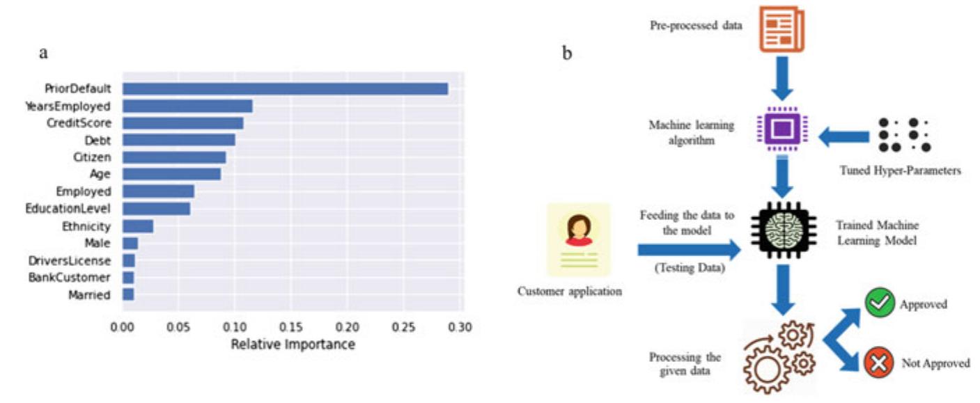 Credit Card Promotion Algorithm (PDF) Design of Automatic Credit Card Approval System Using Machine ...