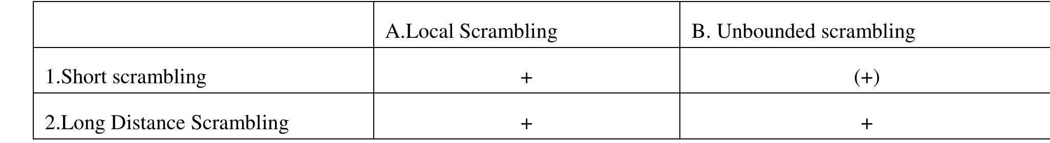 Fig 1. Scrambling of non-clitic elements in the Slavic languages. 