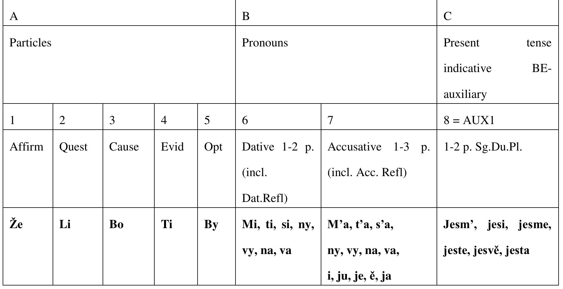 Fig. 3: Old Novgorod Russian clitic template  Cluster splitting is illustrated by the Old Russian example (11) where the alternative particle zu which precedes the 