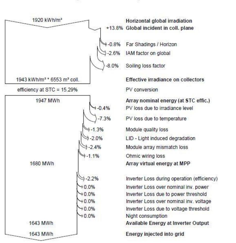 Figure 9 - Performance Evaluation of Grid Connected Solar PV