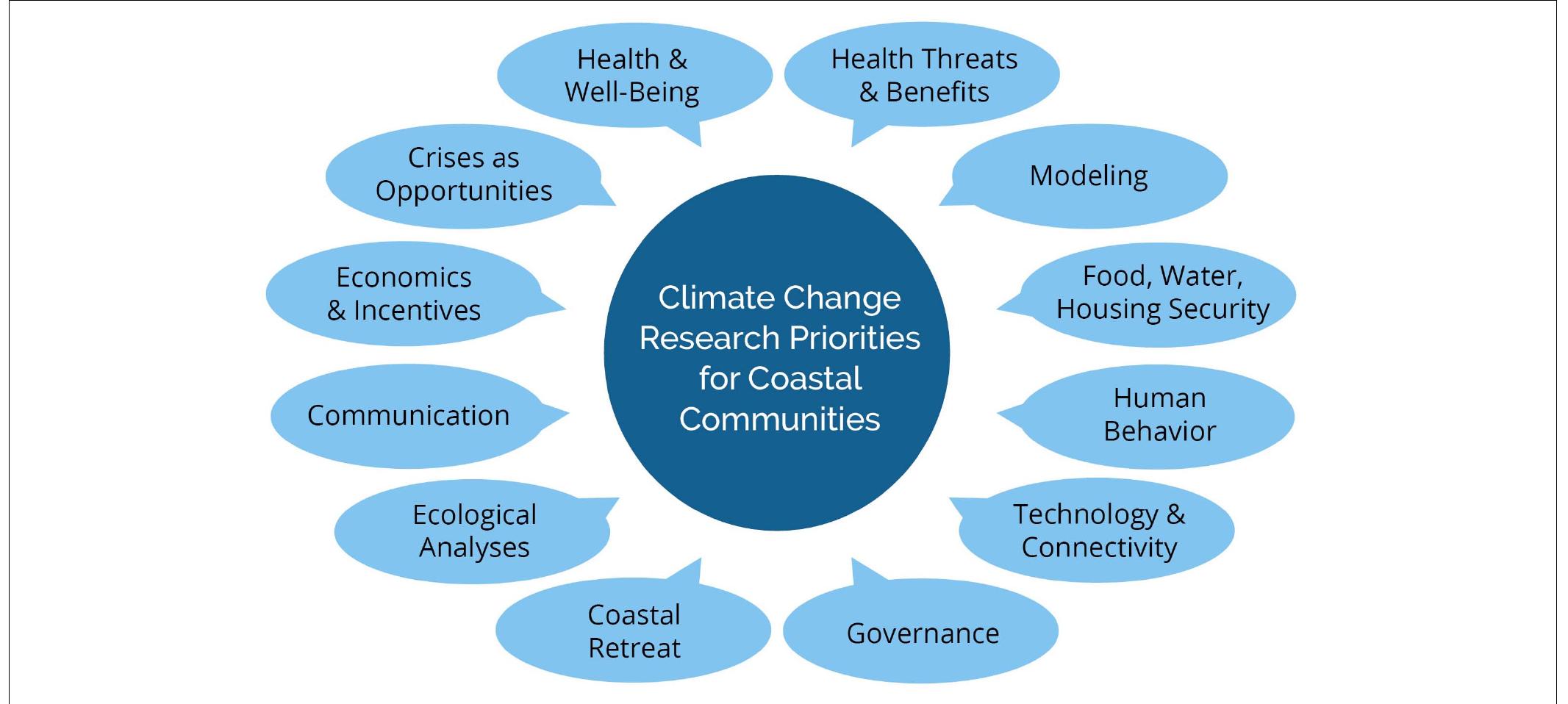 | priority areas for climate change research to increase