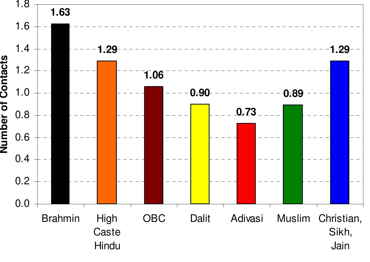 (PDF) Social networks in India: Caste, tribe, and religious variations