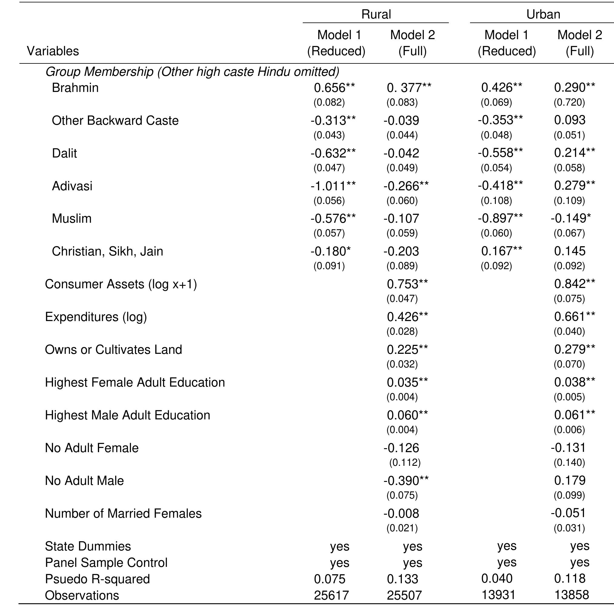 (PDF) Social networks in India: Caste, tribe, and religious variations