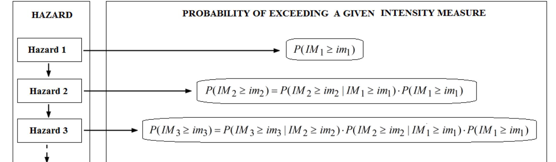 Figure 1 Cascading Hazard Analysis Of A Hospital Building
