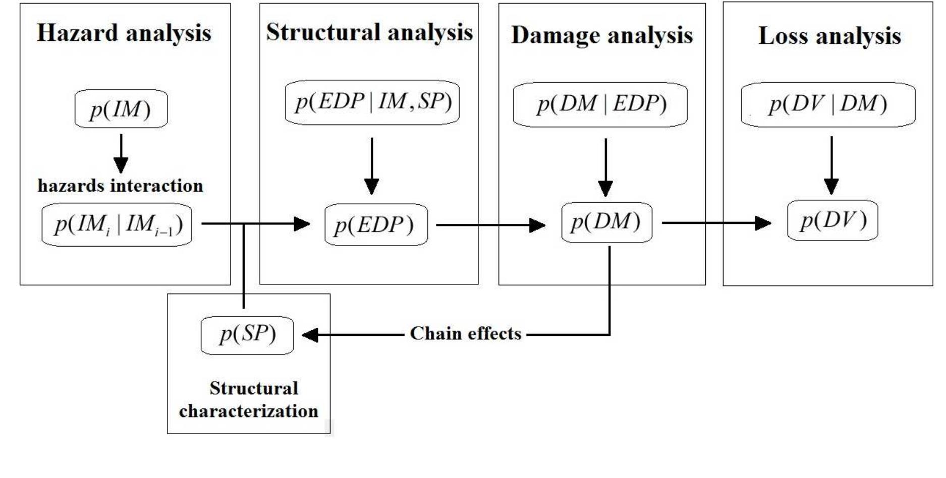 Figure 2 Cascading Hazard Analysis Of A Hospital Building