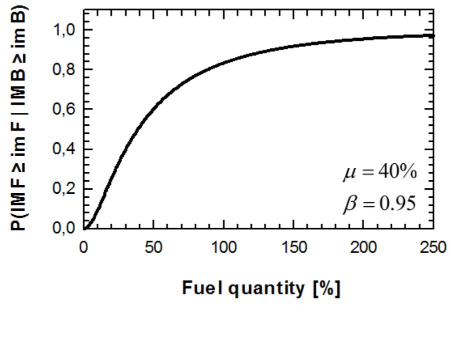 Figure 9 Cascading Hazard Analysis Of A Hospital Building