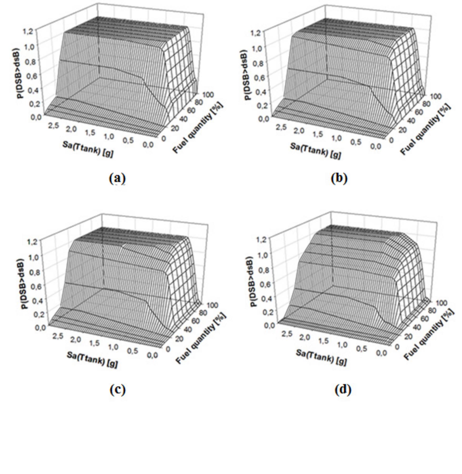 Figure 12 Cascading Hazard Analysis Of A Hospital Building