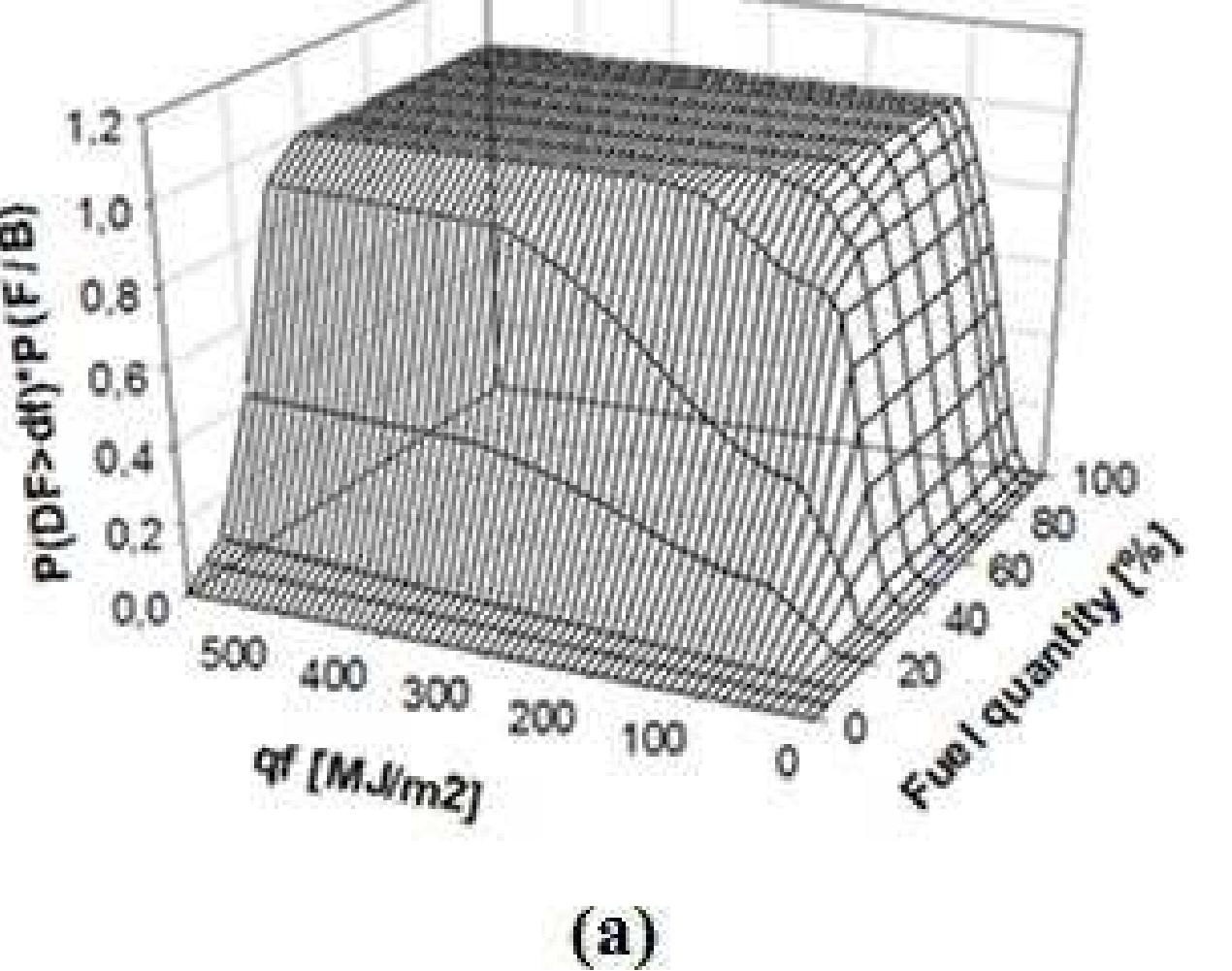 Figure 15 Cascading Hazard Analysis Of A Hospital Building