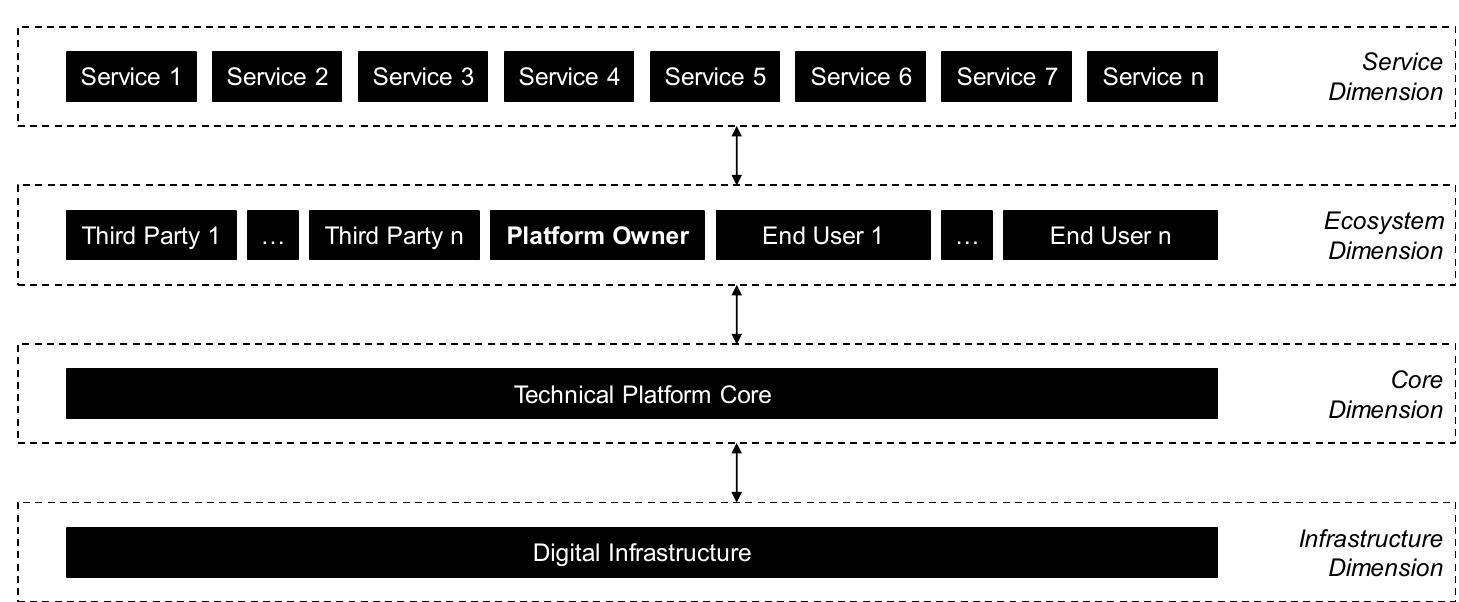 (PDF) Taxonomy of Digital Platforms: A Platform Architecture Perspective