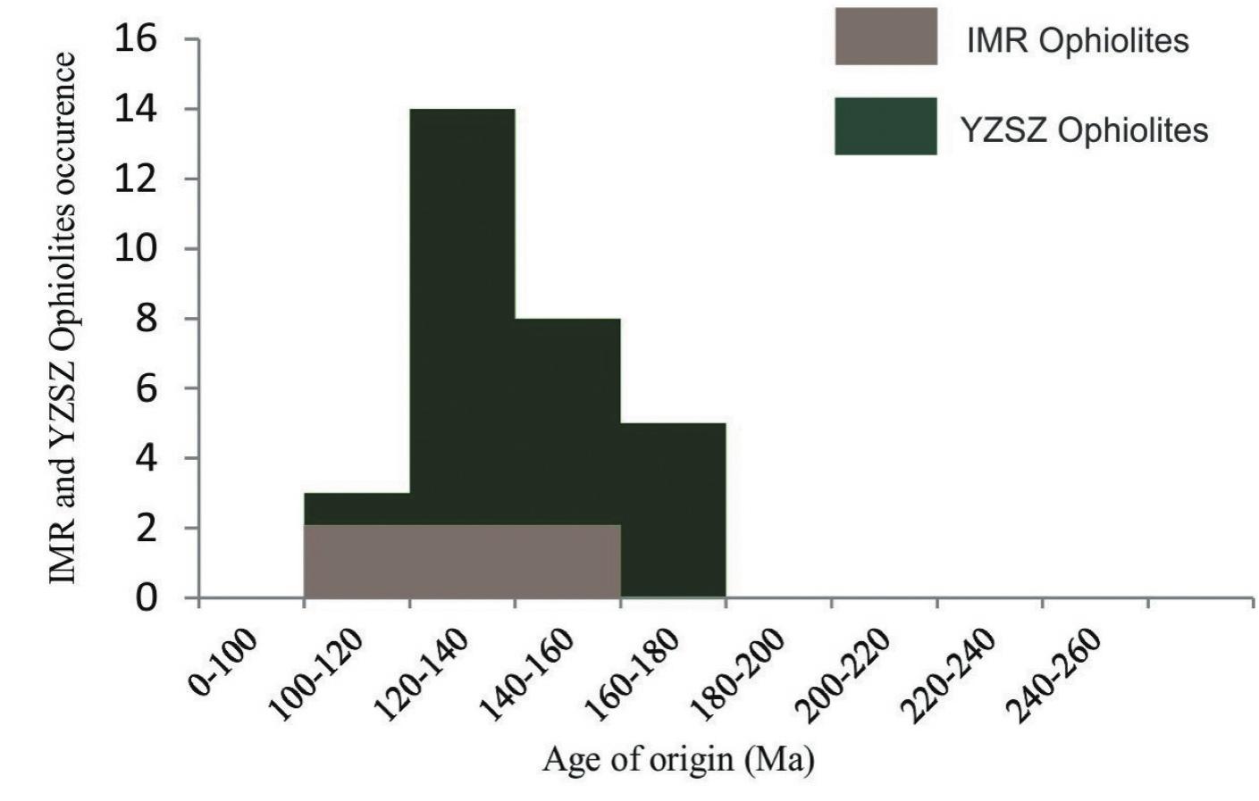 (PDF) Petrogenesis of neo-Tethyan ophiolites from the Indo-Myanmar ...