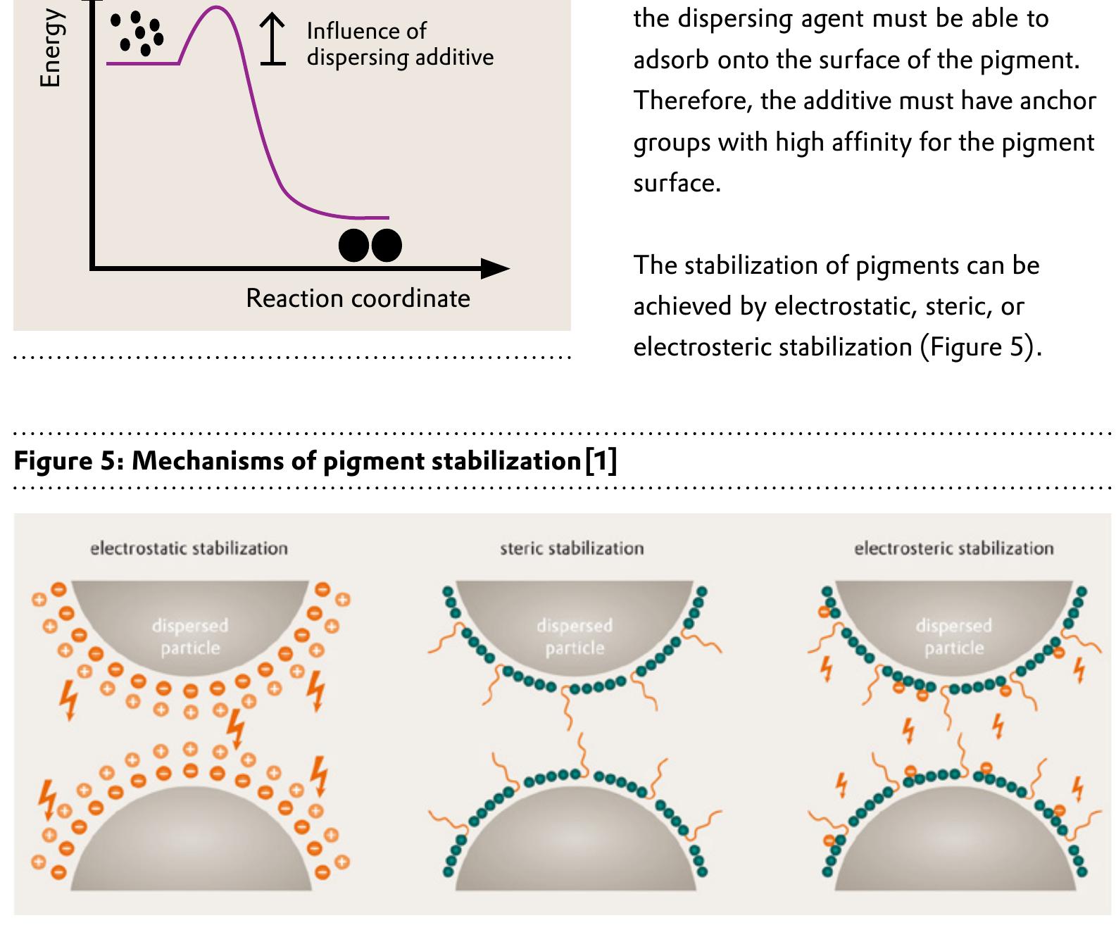 Figure 7 - from An efficient approach to dispersing pigments
