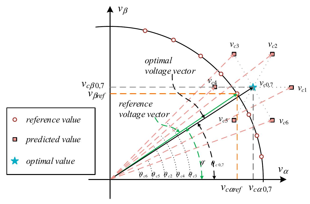 (PDF) Direct Phase Angle and Voltage Amplitude Model Predictive Control ...