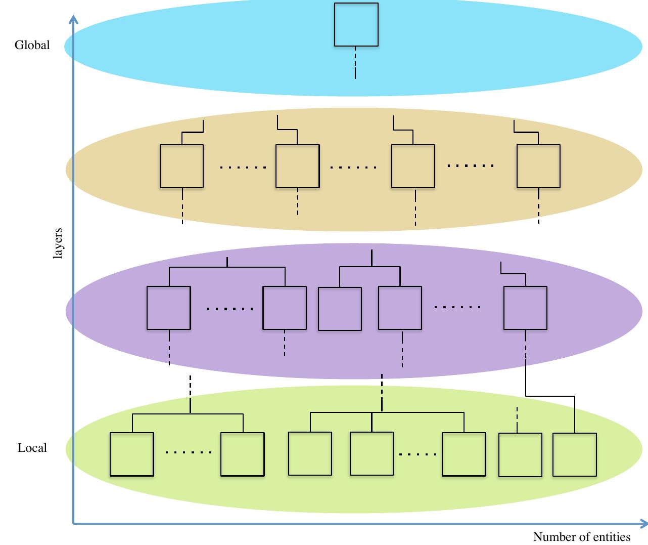 Generic layered architecture for a distributed smart