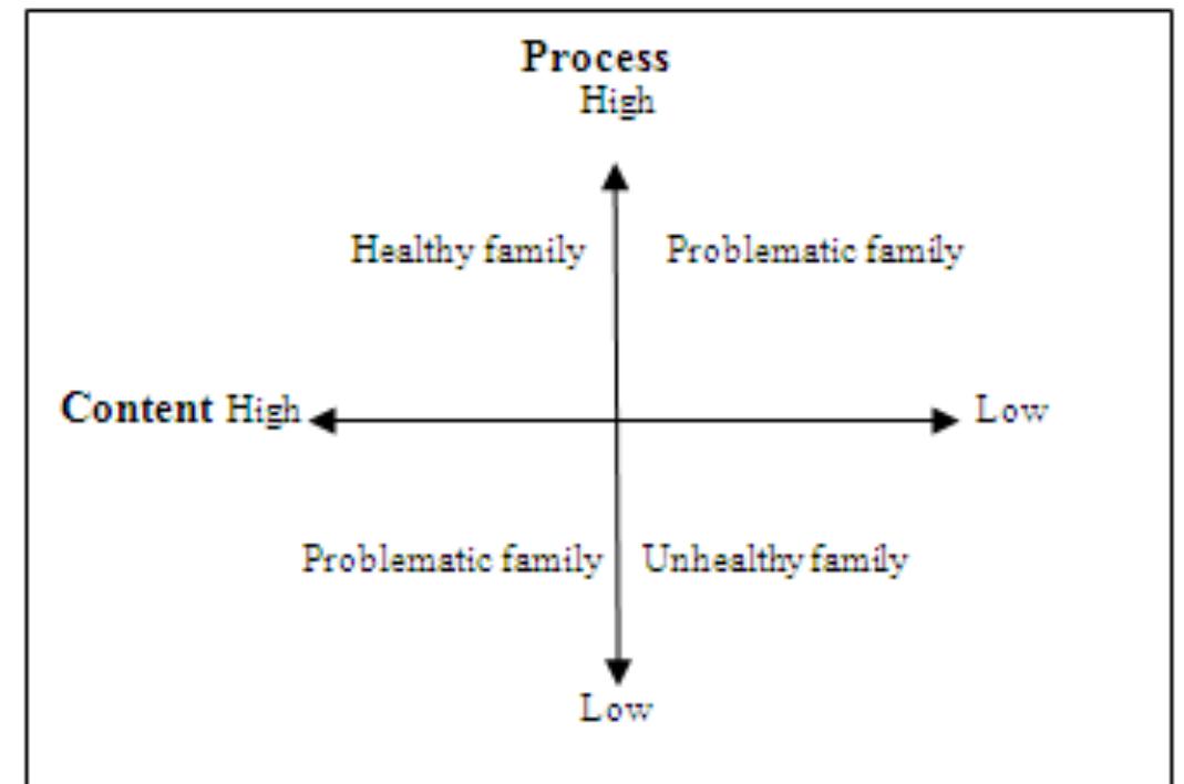 Family Processes Examples (PDF) Family Process and Content Model: A Contextual Model for Family ...
