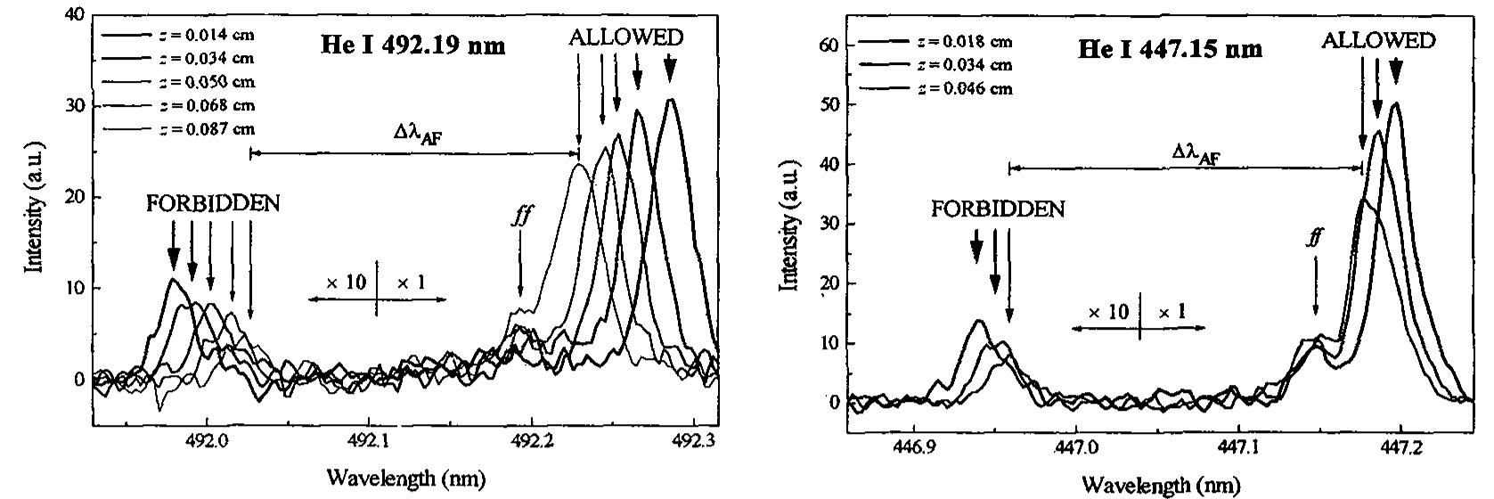 Typical x polarized spectra of the he 1 492.19 nm and he i