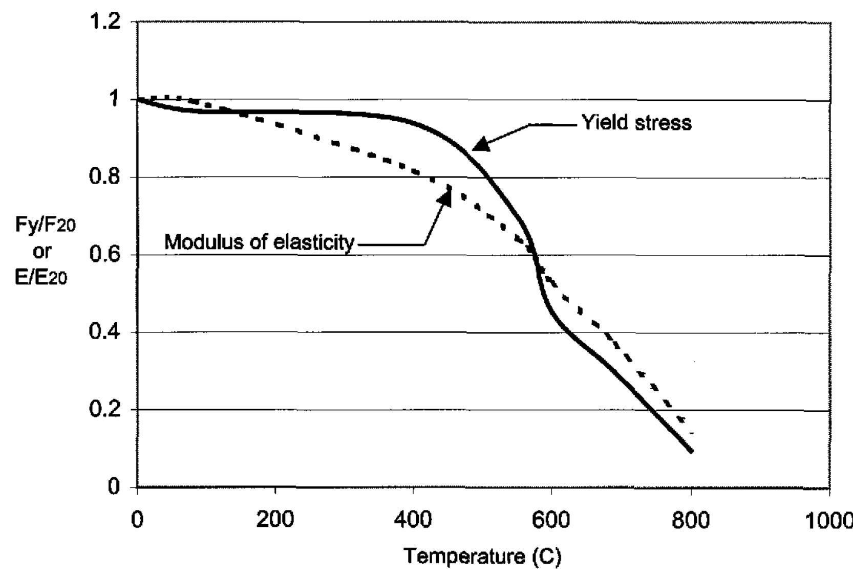 5 effective yield stress and modulus of elasticity under