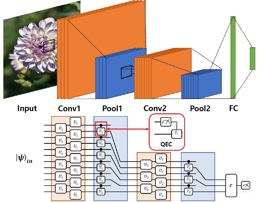 (PDF) A Tutorial on Quantum Convolutional Neural Networks (QCNN)