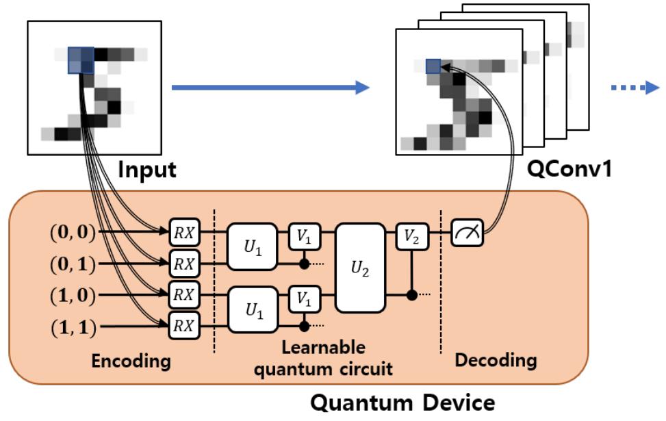 (PDF) A Tutorial on Quantum Convolutional Neural Networks (QCNN)
