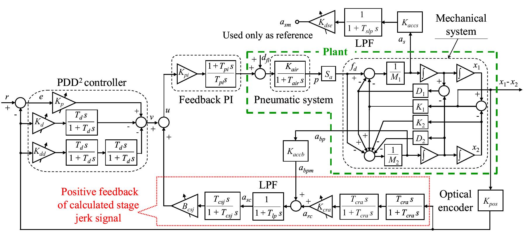 Figure 74 - from Positioning control of a pneumatically