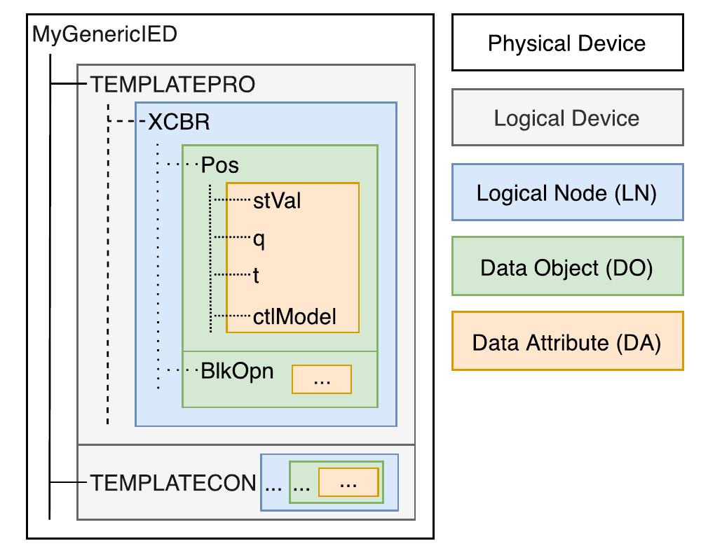 Figure 2 - from Enabling Emulation and Evaluation of IEC