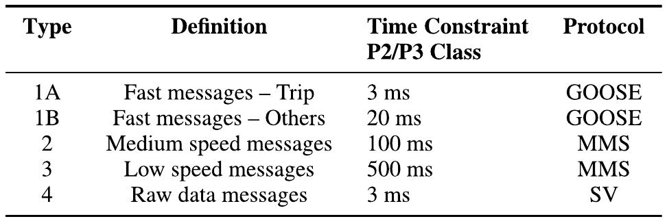 Example of iec 61850 message types. adapted from [14].