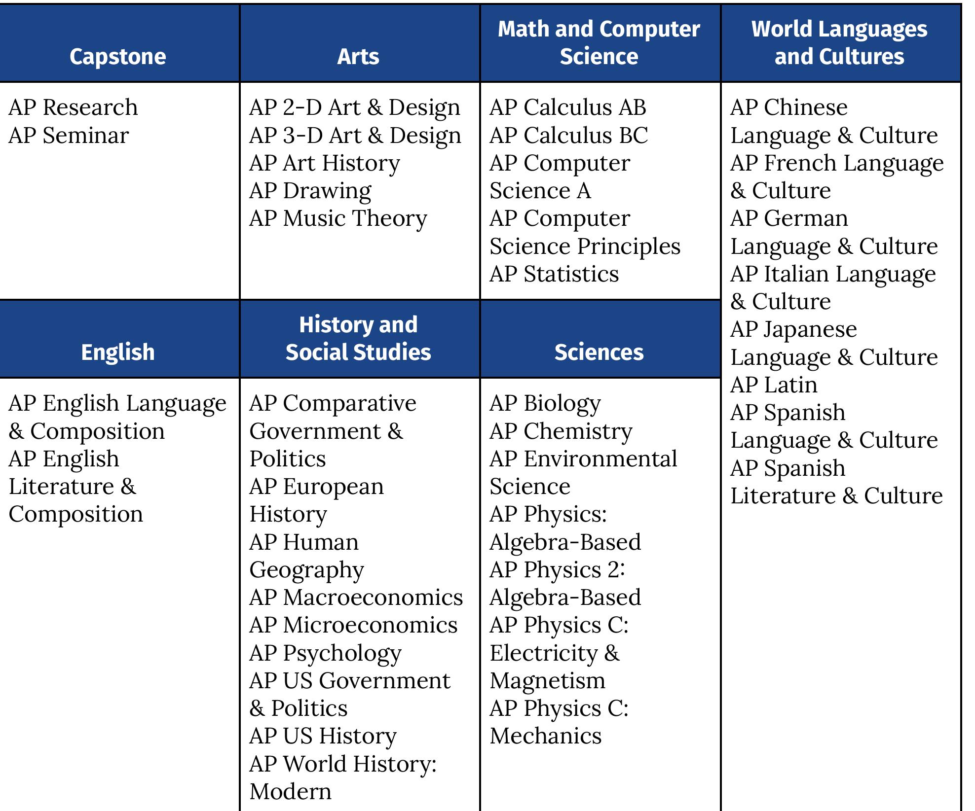 (PDF) Analyzing Advanced Placement (AP): Making the Nation's Most ...