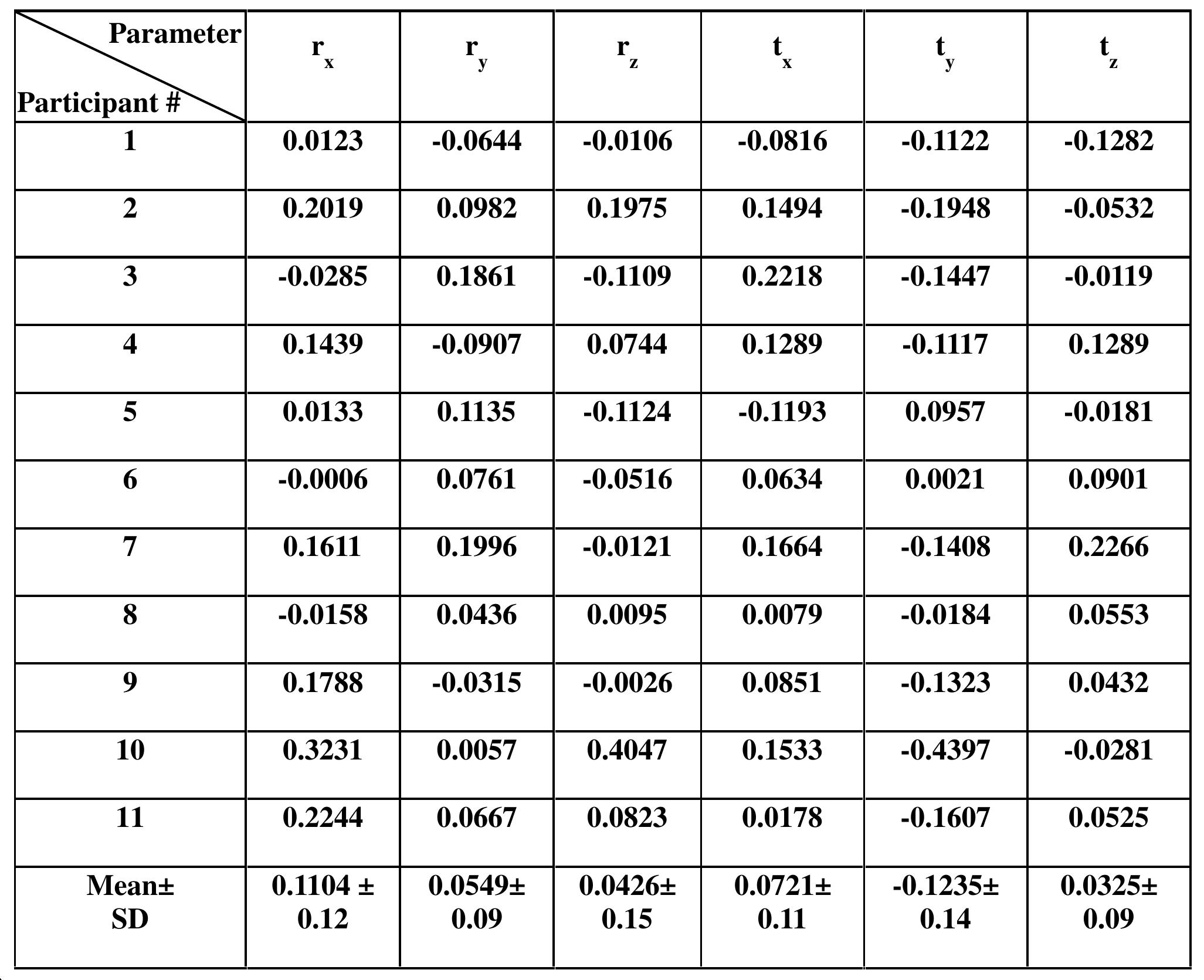 Fsl Table (PDF) Human CSF Movement Influenced by Vascular Low Frequency ...