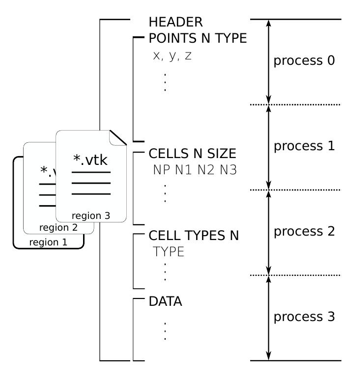 Ensight file structure. figure 7: vtk legacy file structure.