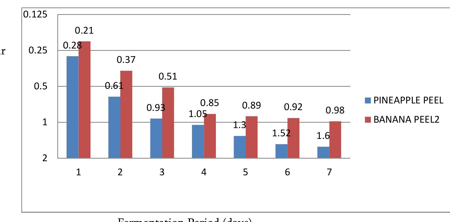 (PDF) Production Of Bio Ethanol from Banana Peel and Pineapple Peel ...